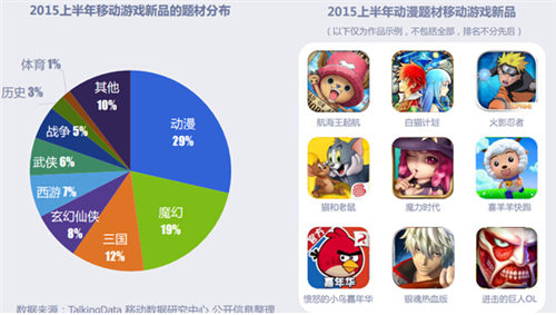2015年上半年中國(guó)移動(dòng)游戲市場(chǎng)分析 收入突破230億元，開發(fā)者達(dá)2.77萬(wàn)家